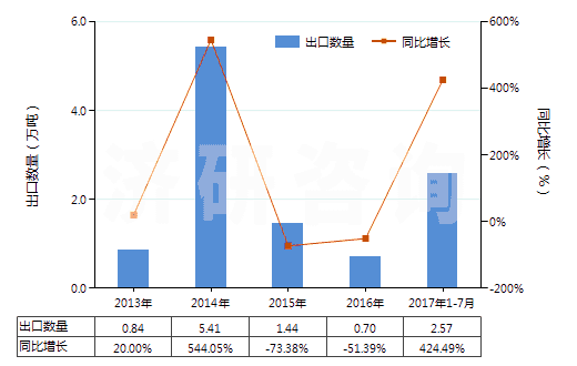 2013-2017年7月中國(guó)辛醇的異構(gòu)體(HS29051690)出口量及增速統(tǒng)計(jì)